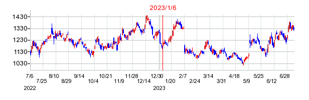 2023年1月6日 12:47前後のの株価チャート
